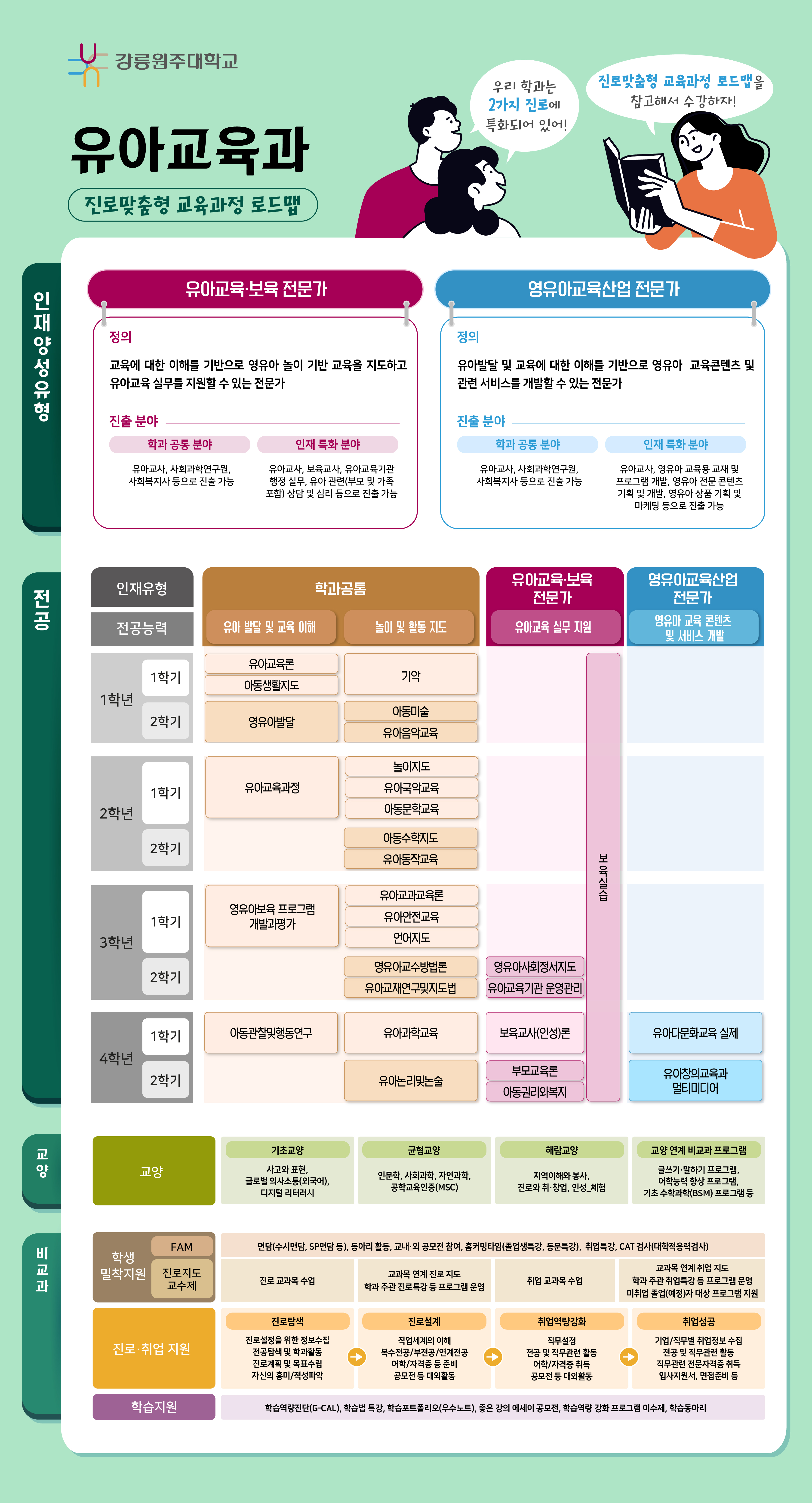 유아교육과 진로 로드맵